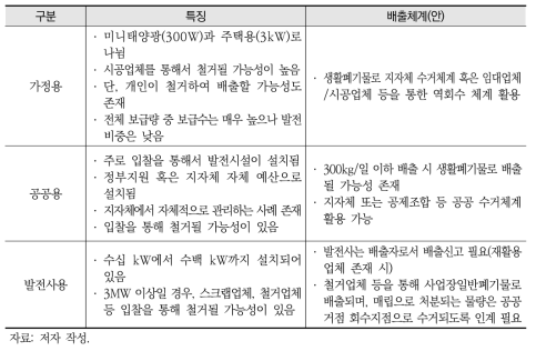 가정용/공공용/발전사용 보급사업별 향후 배출체계(안) 검토