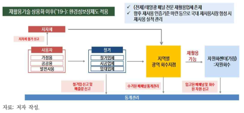 재활용기술 상용화 이후 단계: 재사용/재활용을 위한 자원화센터 구축(안)