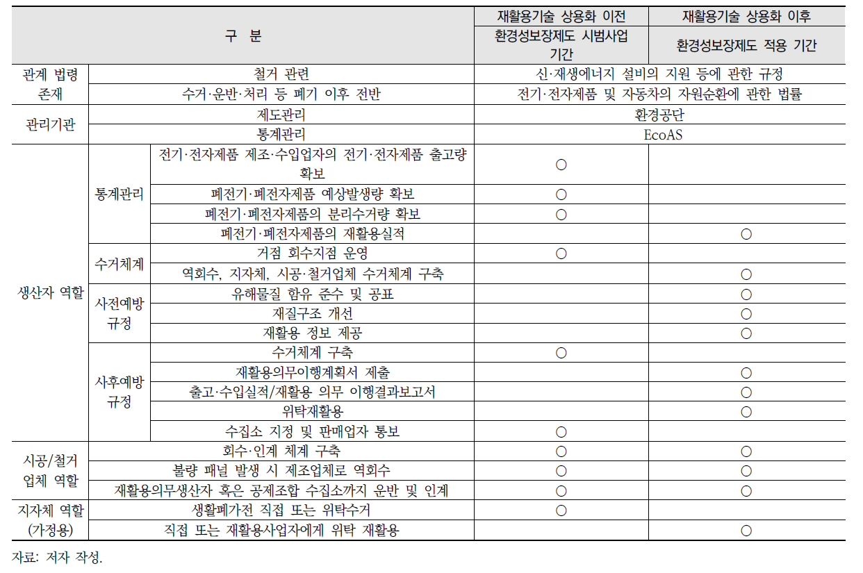 폐패널 관리체계 마련을 위한 이해관계자별 역할 및 단계별 검토사항