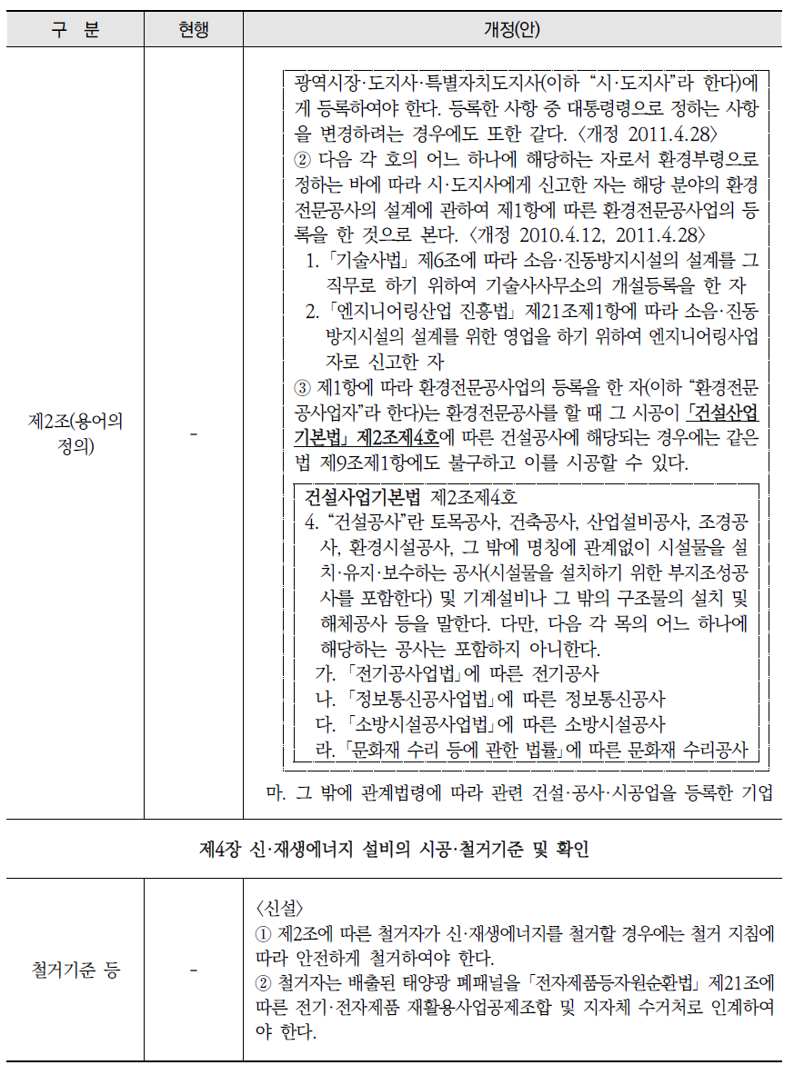 태양광 패널 철거 관련 「신재생에너지 설비의 지원 등에 관한 규정」 개선(안)(계속)