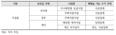 가정용 보급사업별 태양광 폐패널 가능 수거 주체