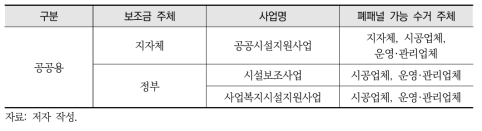 공공용 보급사업별 태양광 폐패널 가능 수거 주체