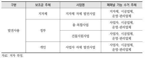 발전사용 보급사업별 태양광 폐패널 가능 수거 주체