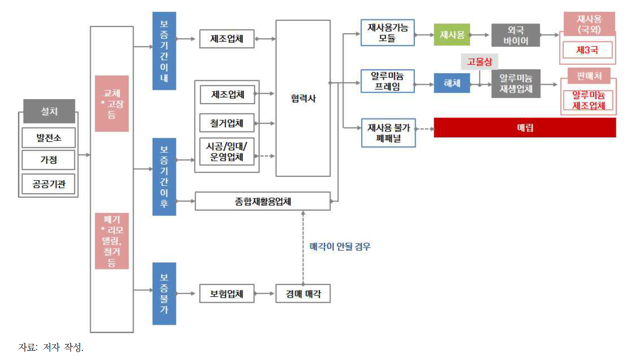 사용 후 발생된 태양광 폐패널 처리 흐름