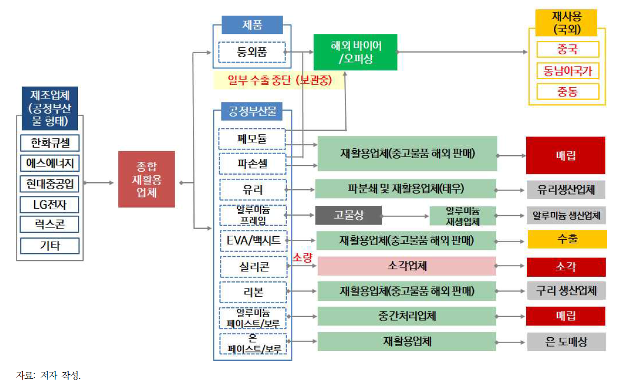 제조 과정에서 발생된 공정부산물 흐름 조사