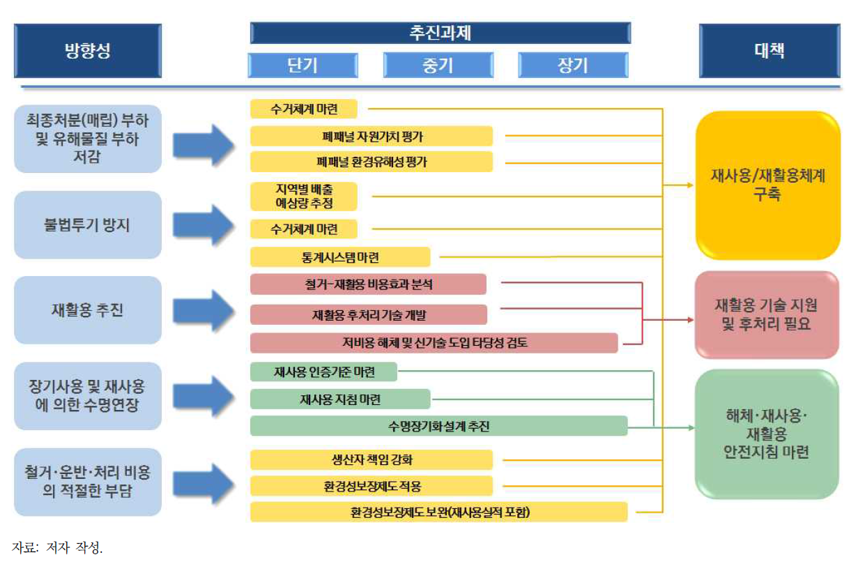 태양광 폐패널의 적정 관리를 위한 단계별 추진과제(안)