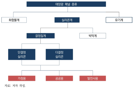 연구 대상 태양광 패널