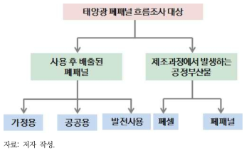 태양광 폐패널 흐름 조사 대상