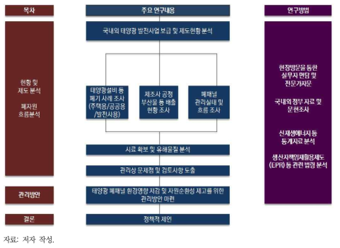 연구수행 추진도