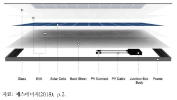 태양광 패널의 구성 및 부품