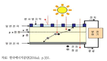 태양광발전 시스템 원리도