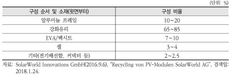 실리콘계 결정질 태양광 패널의 구성 소재 및 비율