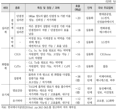 태양전지 종류별 특징 및 효율