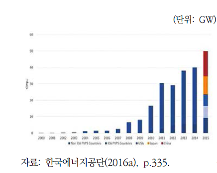 세계 태양광 설치시장 현황