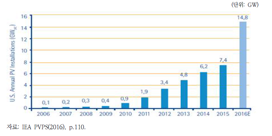 미국의 태양광 패널 설치량