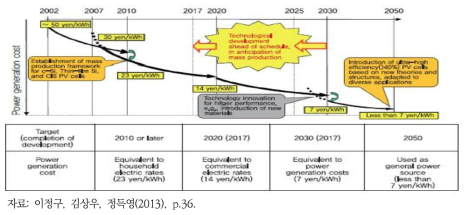 일본의 PV 2030+ 로드맵