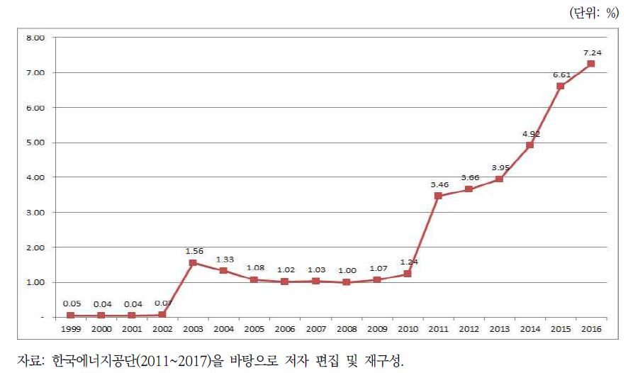 국내 전체전력 대비 신재생에너지 공급 비중