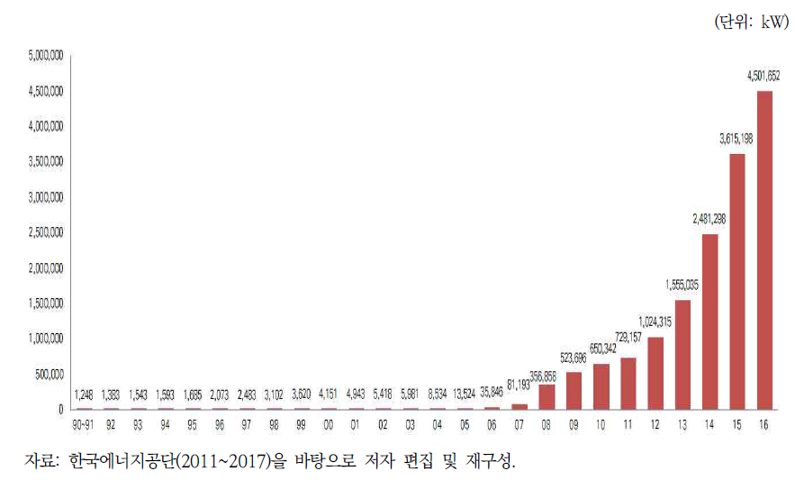 태양광발전 누적 설비용량