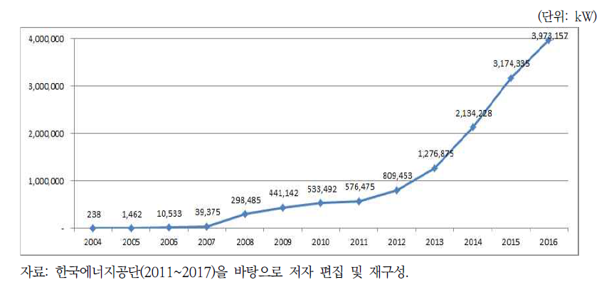 태양광발전: 사업용 누적 보급용량