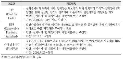 국내 신재생에너지 보급 관련 제도 종합