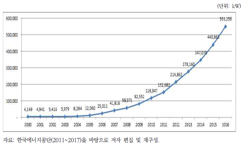 태양광발전: 자가용 누적 보급용량