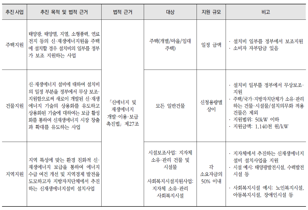 한국에너지공단의 태양광 보조금 지원 현황