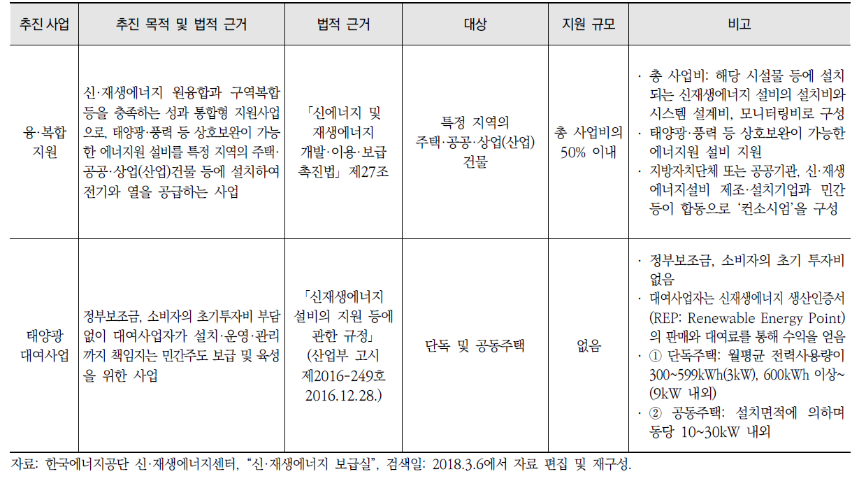 한국에너지공단의 태양광 보조금 지원 현황(계속)