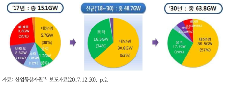 발전원별 신규 설비용량 중 태양광발전 비중