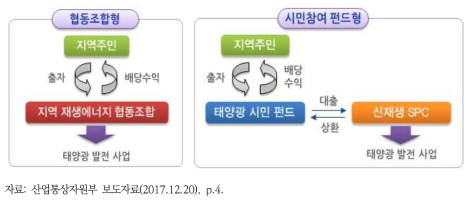 재생에너지 3020 이행계획(안): 소규모 사업 인센티브 지원