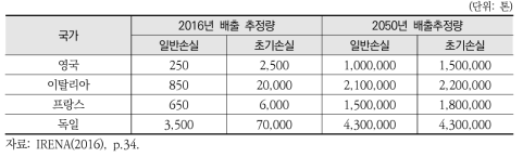 유럽 4개국(영국, 이탈리아, 프랑스, 독일)의 폐패널 배출 추정량