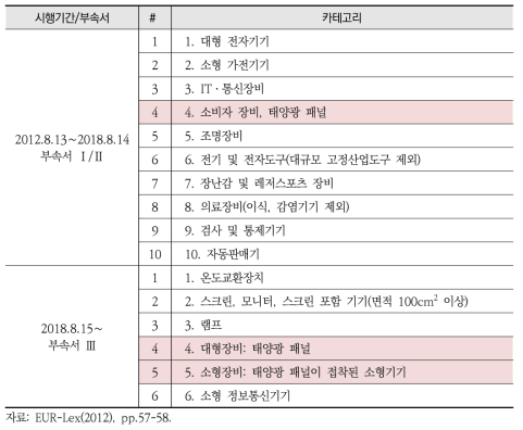 WEEE 규제 품목: AnnexⅠ