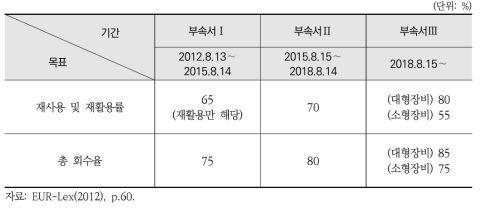 WEEE Directive에 따른 태양광 폐패널 관리 목표