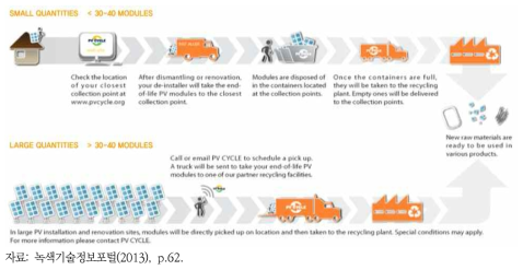 EU의 태양광 폐패널 수거 방식