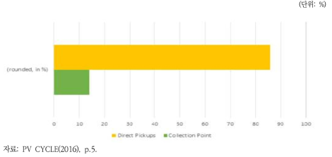 PV CYCLE의 태양광 폐패널 수거 경로