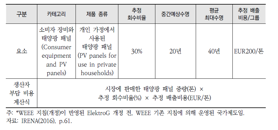 독일 Stiftung EAR*의 태양광 패널의 생산자 비용 계산 요소 및 계산식