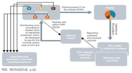 독일의 B2C 태양광 폐패널 관리를 위한 생산자책임제도 체계