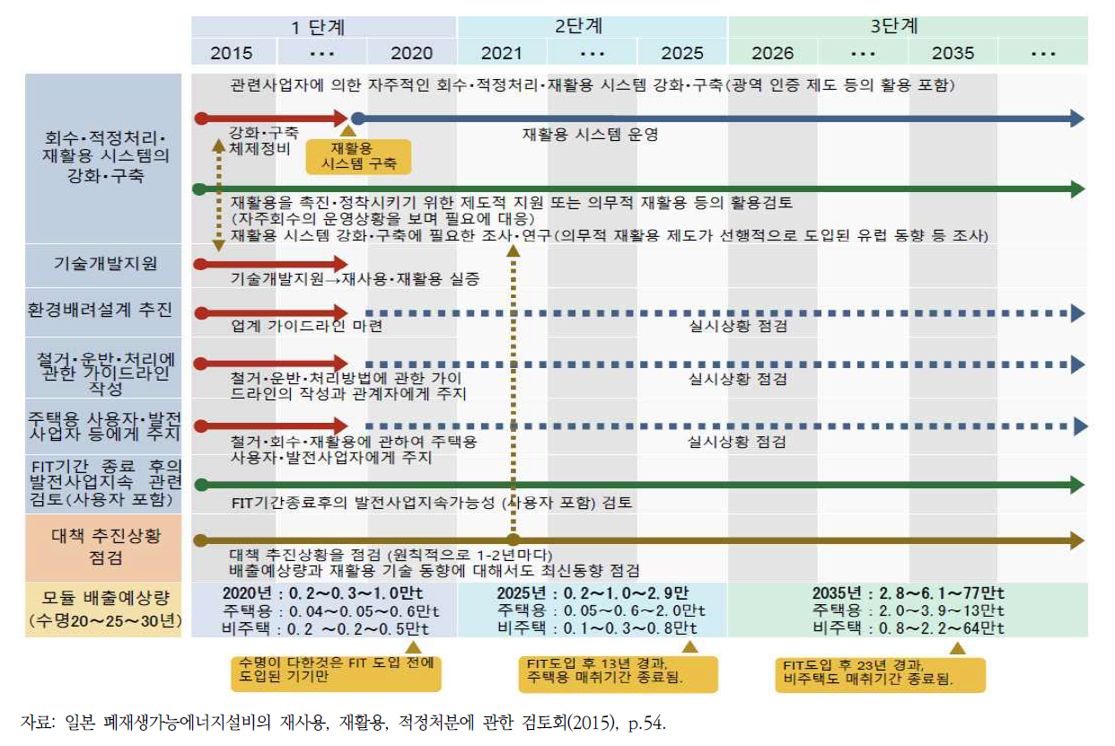 태양광발전설비의 재활용 및 적정처리 추진을 위한 로드맵