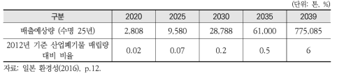 태양광 폐패널의 전량 매립을 가정 시 산업폐기물 매립량(2012년 기준) 대비 비율