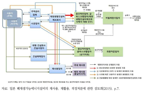 태양광발전설비의 재사용, 재활용, 적정처리에 관한 흐름