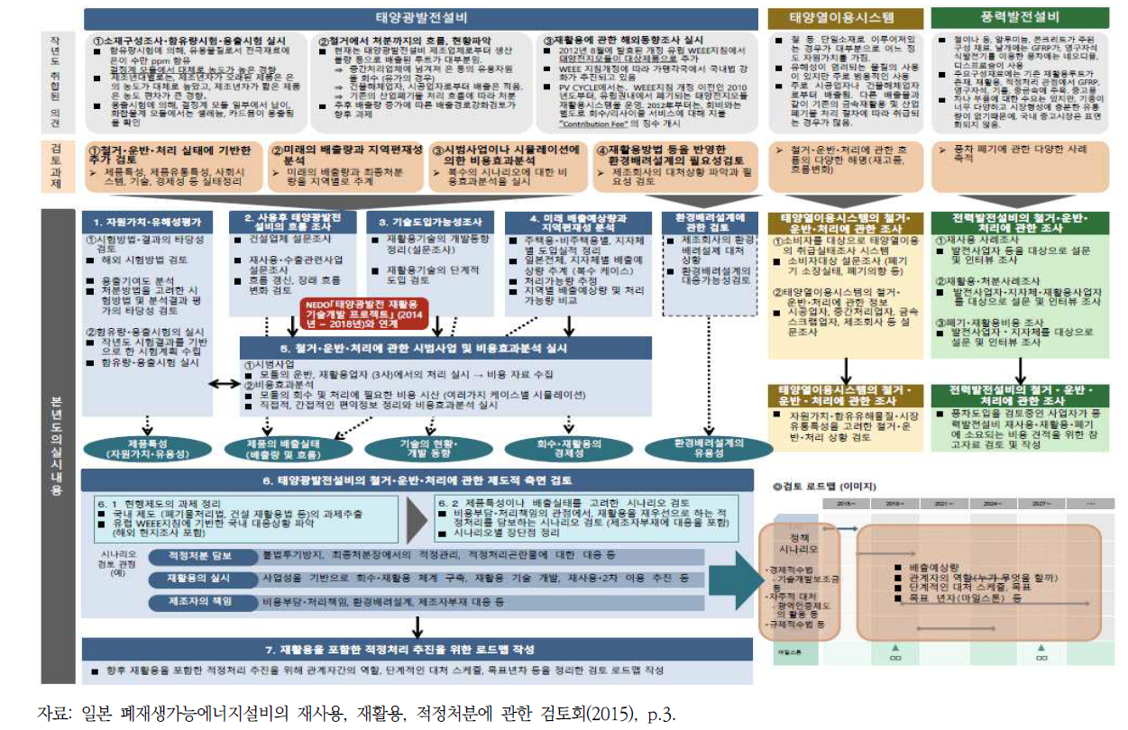 일본 폐재생가능에너지설비의 재사용, 재활용, 적정처분에 관한 검토회 실시내용