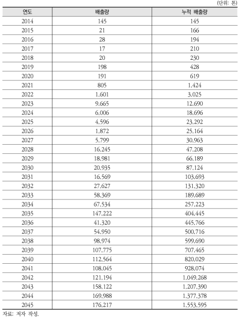 태양광 폐패널(중고패널과 폐기패널의 합)의 배출 추정량