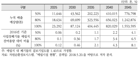 사업장폐기물 매립지 잔여용량 내 태양광 폐패널의 매립 비율