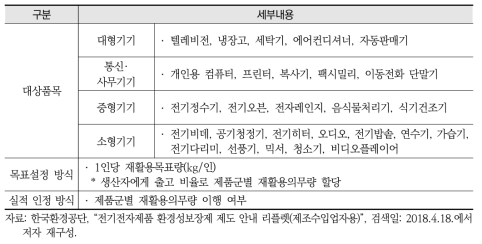 환경성보장제도의 대상품목, 목표설정 및 실적인정 방식