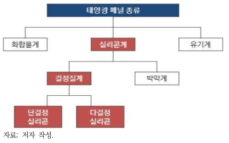 폐자원 흐름 분석 대상 태양광 폐패널의 종류