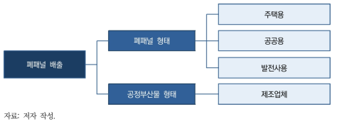 태양광 폐패널의 발생 형태 및 배출 경로