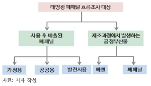 본 연구에서의 폐자원 흐름 분석 대상 범위