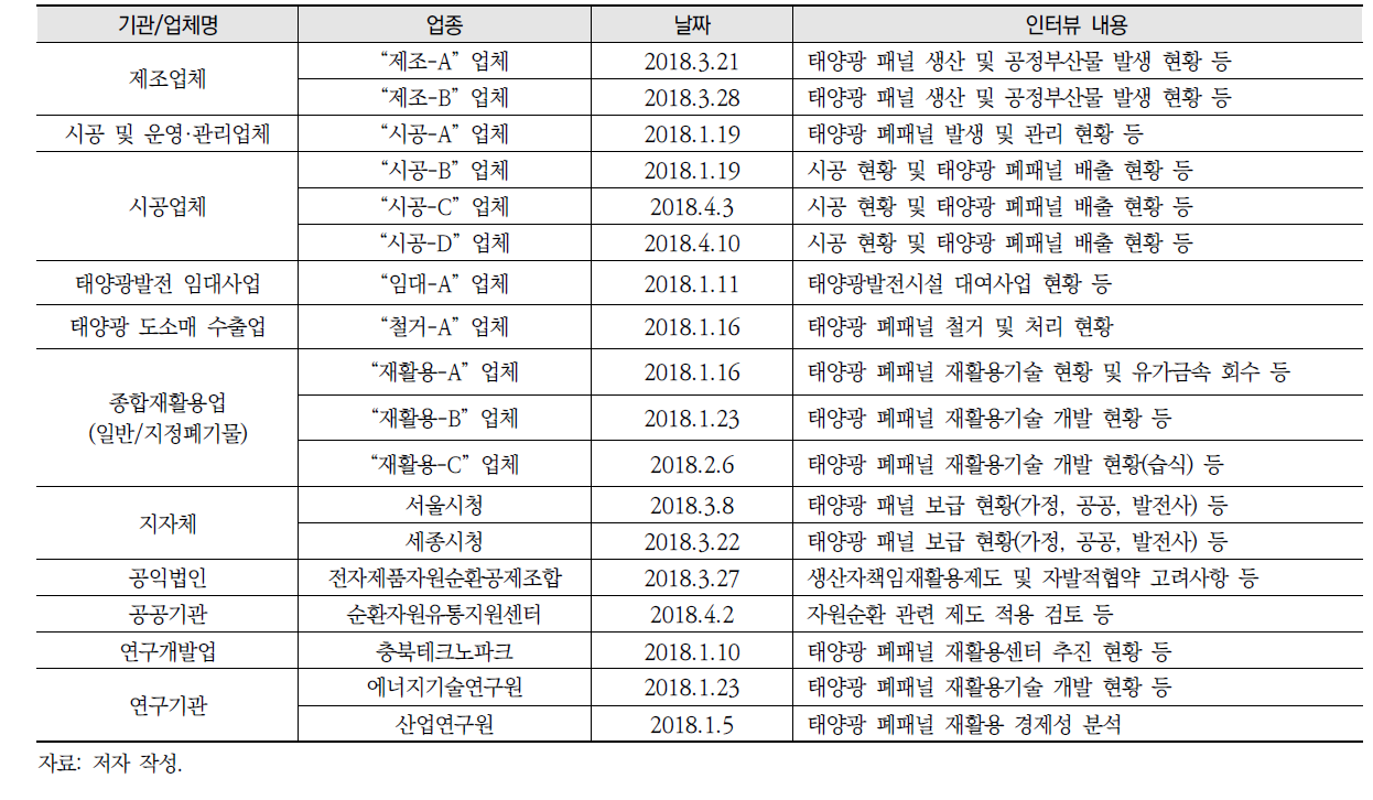 현장조사를 위한 업체 및 기관 방문/실무자 면담 현황