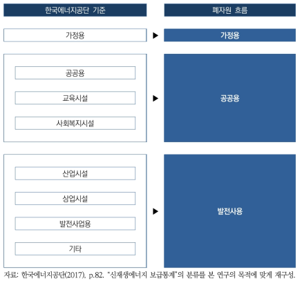 태양광발전 용도별 구분