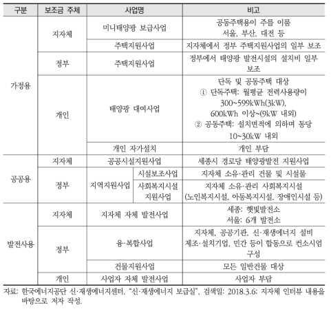 태양광발전 용도별 보급 형태