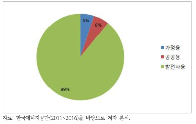 국내 태양광발전설비 용도별 구성 비율